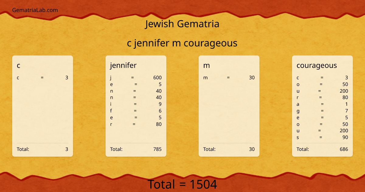 c jennifer m courageous in jewish Gematria